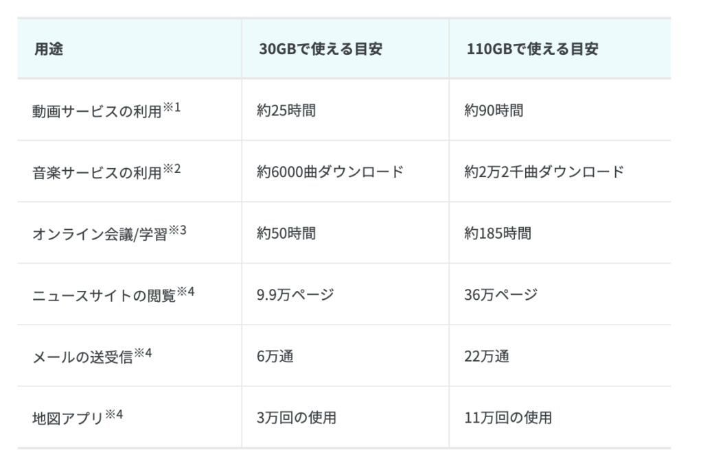 ahamoのプランでスマホを使える目安
